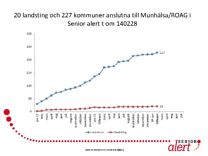 20 landsting och 227 kommuner anslutna till Munhälsa/ROAG i Senior alert t om 140228