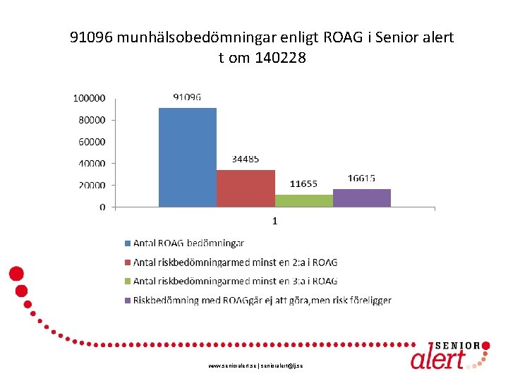 91096 munhälsobedömningar enligt ROAG i Senior alert t om 140228 38 % 13 %