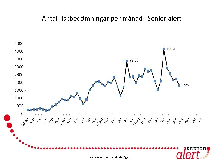 Antal riskbedömningar per månad i Senior alert www. senioralert. se | senioralert@lj. se 