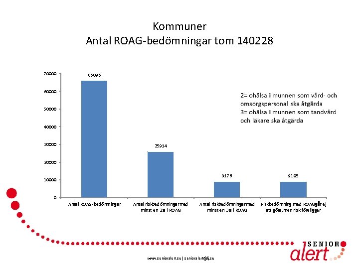 Kommuner Antal ROAG-bedömningar tom 140228 70000 66096 60000 50000 40000 30000 25914 20000 9176