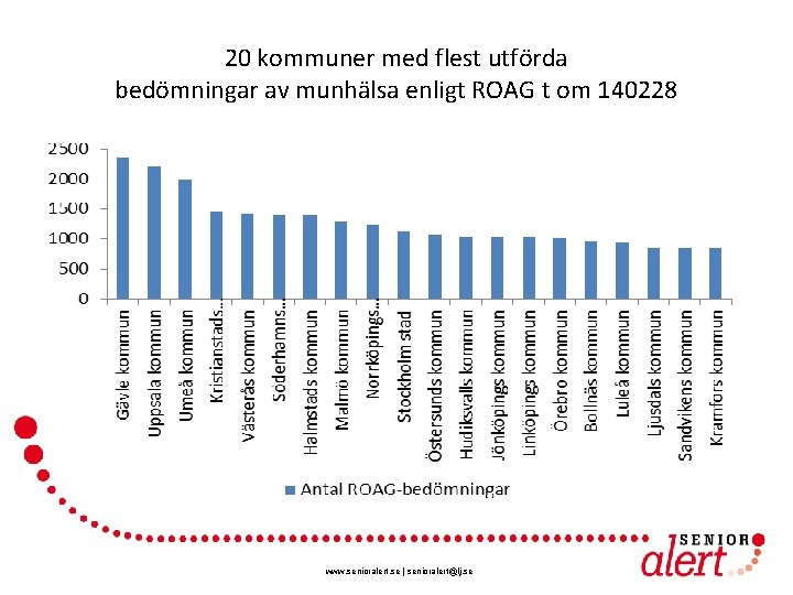 20 kommuner med flest utförda bedömningar av munhälsa enligt ROAG t om 140228 www.