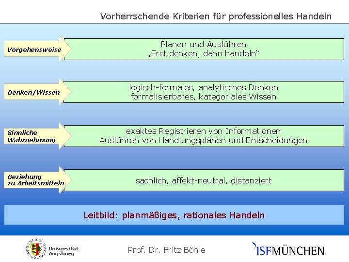 Vorherrschende Kriterien für professionelles Handeln Vorgehensweise Planen und Ausführen „Erst denken, dann handeln“ Denken/Wissen