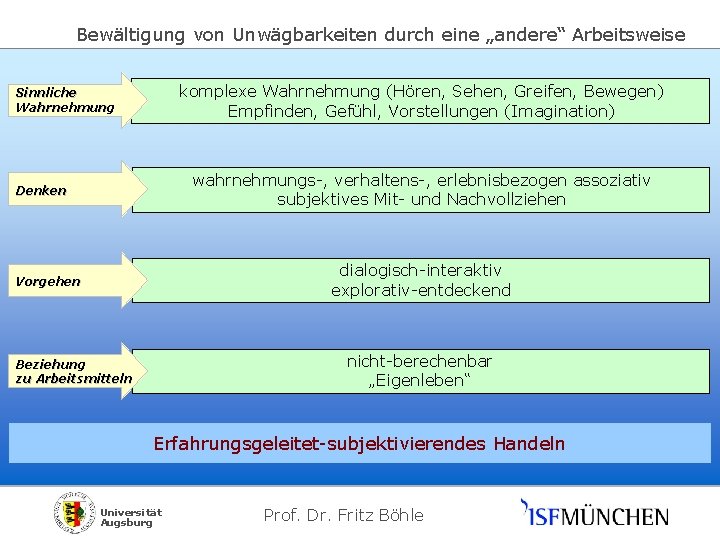 Bewältigung von Unwägbarkeiten durch eine „andere“ Arbeitsweise komplexe Wahrnehmung (Hören, Sehen, Greifen, Bewegen) Empfinden,