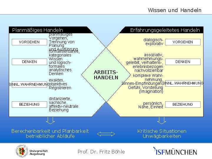 Wissen und Handeln Planmäßiges Handeln VORGEHEN DENKEN planmäßiges Vorgehen, Trennung von Planung und Ausführung
