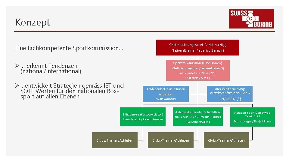 Konzept Chefin Leistungssport Christina Nigg Nationaltrainer Federico Beresini Eine fachkompetente Sportkommission… Sportkommission (6 Personen)