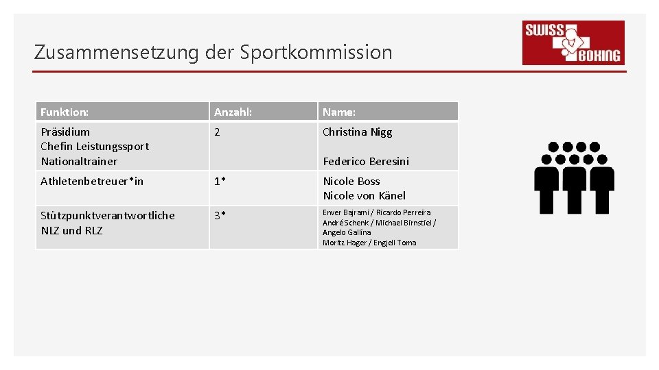 Zusammensetzung der Sportkommission Funktion: Anzahl: Name: Präsidium Chefin Leistungssport Nationaltrainer 2 Christina Nigg Athletenbetreuer*in