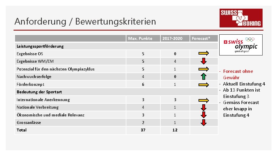 Anforderung / Bewertungskriterien Max. Punkte 2017 -2020 Forecast* Leistungssportförderung Ergebnisse OS 5 0 Ergebnisse