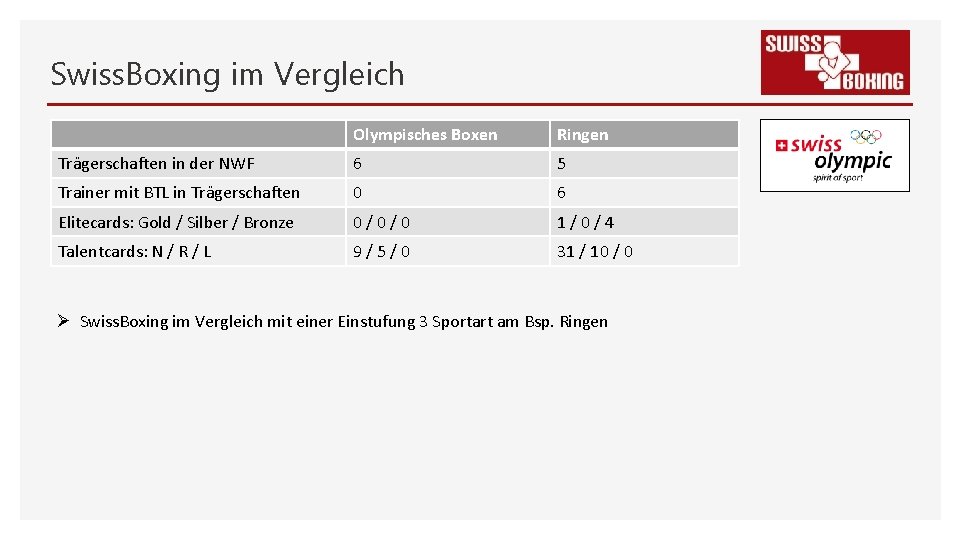 Swiss. Boxing im Vergleich Olympisches Boxen Ringen Trägerschaften in der NWF 6 5 Trainer