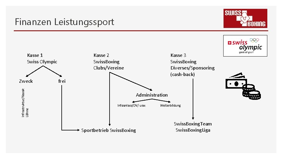 Finanzen Leistungssport Kasse 2 Swiss. Boxing Clubs/Vereine Kasse 1 Swiss Olympic Infrastruktur/Nasak Löhne Zweck