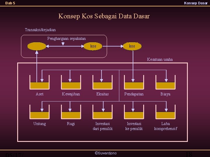 Bab 5 Konsep Dasar Konsep Kos Sebagai Data Dasar Transaksi/kejadian Penghargaan sepakatan kos Kesatuan