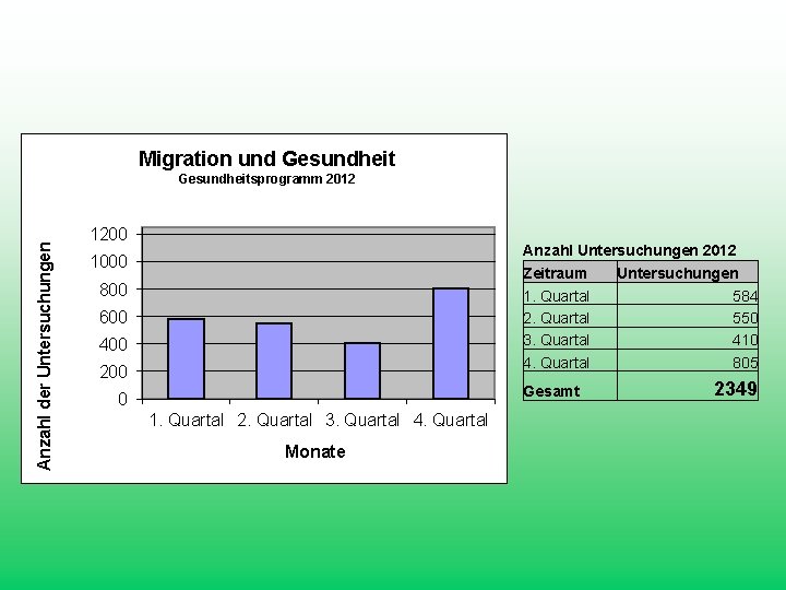 Migration und Gesundheit Anzahl der Untersuchungen Gesundheitsprogramm 2012 1200 Anzahl Untersuchungen 2012 1000 Zeitraum