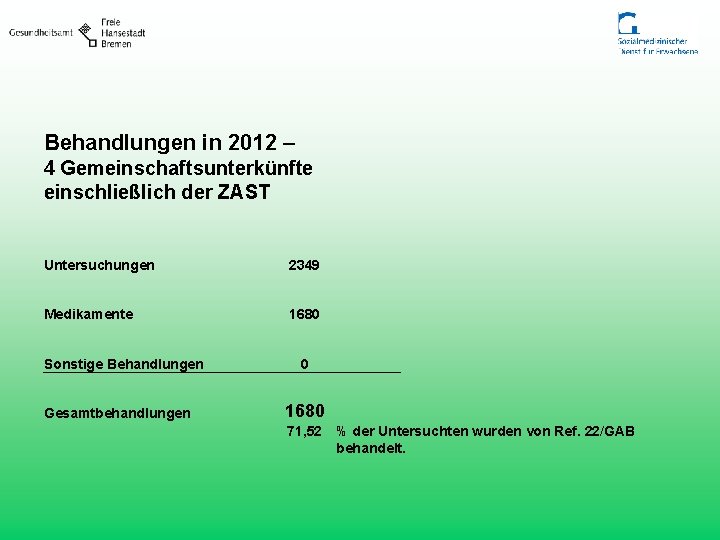 Behandlungen in 2012 – 4 Gemeinschaftsunterkünfte einschließlich der ZAST Untersuchungen 2349 Medikamente 1680 Sonstige