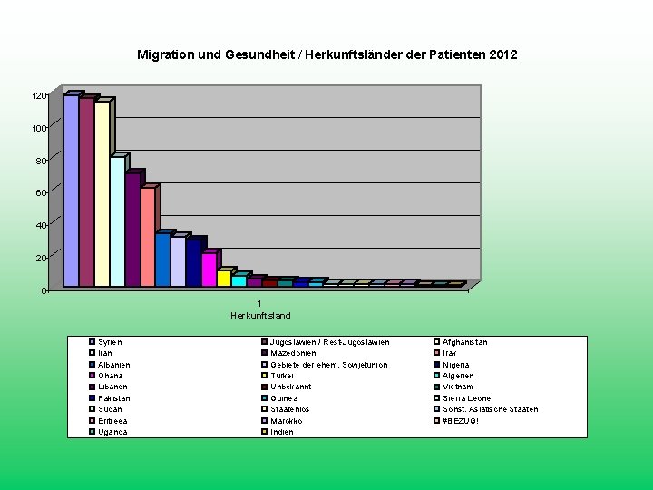 Migration und Gesundheit / Herkunftsländer Patienten 2012 120 100 80 60 40 20 0