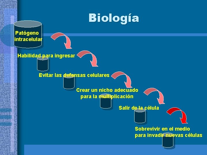 Biología Patógeno intracelular Habilidad para ingresar Evitar las defensas celulares Crear un nicho adecuado