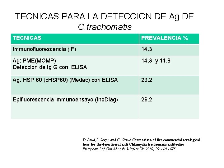 TECNICAS PARA LA DETECCION DE Ag DE C. trachomatis TECNICAS PREVALENCIA % Immunofluorescencia (IF)