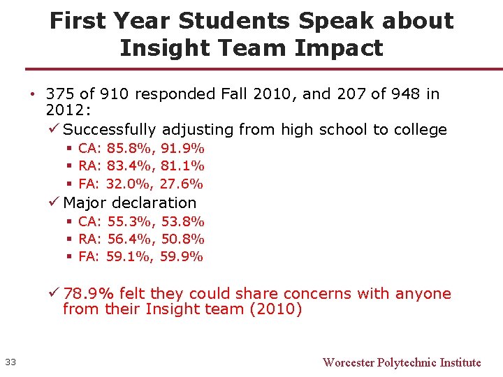 First Year Students Speak about Insight Team Impact • 375 of 910 responded Fall