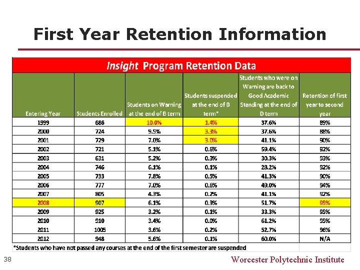 First Year Retention Information 38 Worcester Polytechnic Institute 