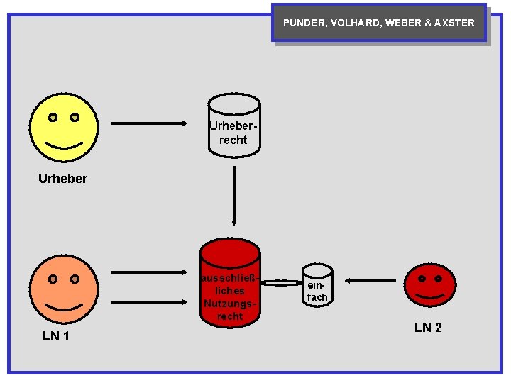 PÜNDER, VOLHARD, WEBER & AXSTER Urheberrecht Urheber ausschließliches Nutzungsrecht LN 1 einfach LN 2