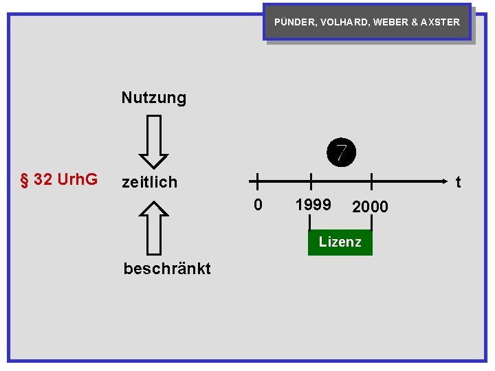 PÜNDER, VOLHARD, WEBER & AXSTER Nutzung § 32 Urh. G zeitlich 0 1999 2000