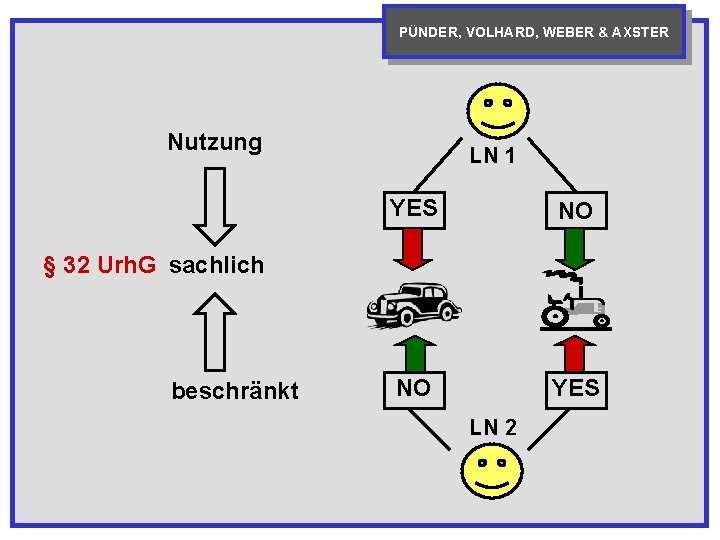 PÜNDER, VOLHARD, WEBER & AXSTER Nutzung LN 1 YES NO NO YES § 32