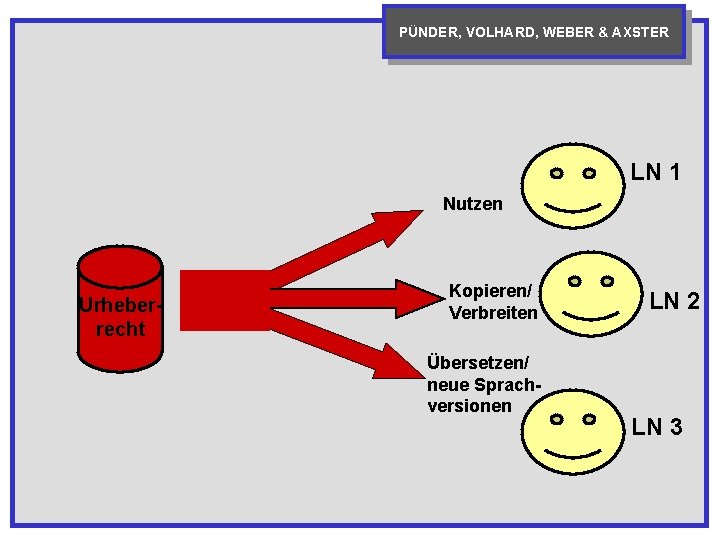 PÜNDER, VOLHARD, WEBER & AXSTER LN 1 Nutzen Urheberrecht Kopieren/ Verbreiten Übersetzen/ neue Sprachversionen