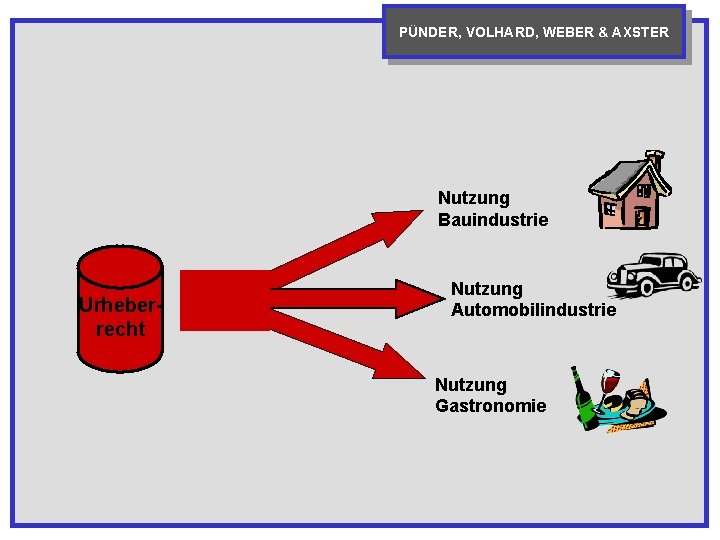 PÜNDER, VOLHARD, WEBER & AXSTER Nutzung Bauindustrie Urheberrecht Nutzung Automobilindustrie Nutzung Gastronomie 