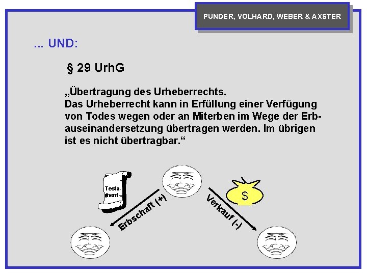 PÜNDER, VOLHARD, WEBER & AXSTER . . . UND: § 29 Urh. G „Übertragung