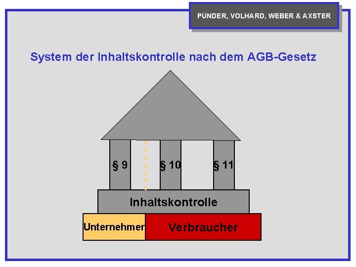 PÜNDER, VOLHARD, WEBER & AXSTER System der Inhaltskontrolle nach dem AGB-Gesetz § 9 §