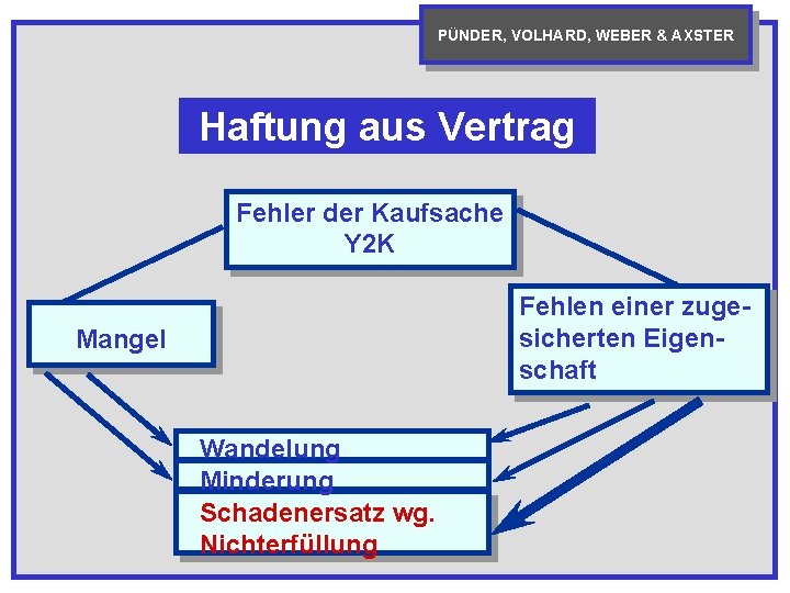 PÜNDER, VOLHARD, WEBER & AXSTER Haftung aus Vertrag Fehler der Kaufsache Y 2 K