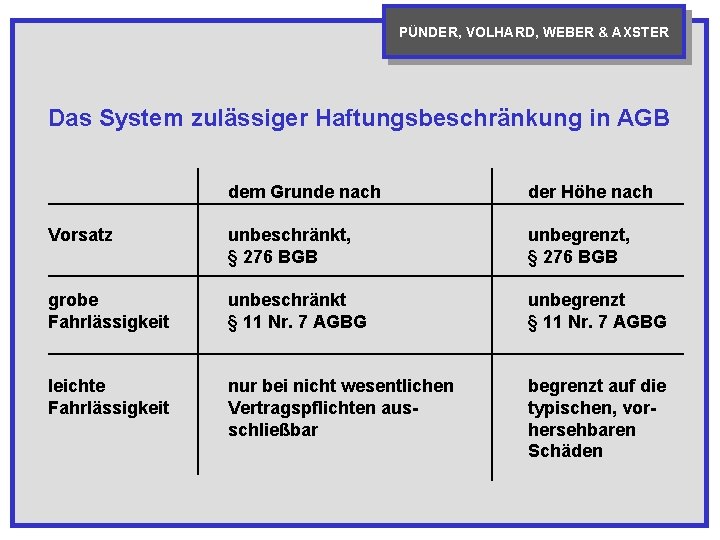 PÜNDER, VOLHARD, WEBER & AXSTER Das System zulässiger Haftungsbeschränkung in AGB dem Grunde nach