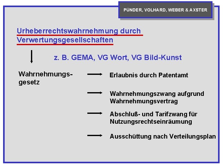 PÜNDER, VOLHARD, WEBER & AXSTER Urheberrechtswahrnehmung durch Verwertungsgesellschaften z. B. GEMA, VG Wort, VG