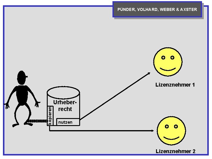 PÜNDER, VOLHARD, WEBER & AXSTER kopieren Lizenznehmer 1 Urheberrecht nutzen Lizenznehmer 2 