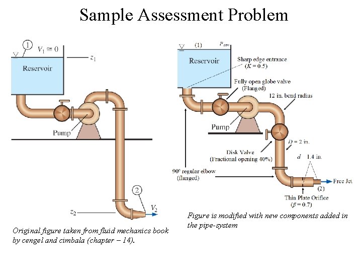Sample Assessment Problem Original figure taken from fluid mechanics book by cengel and cimbala