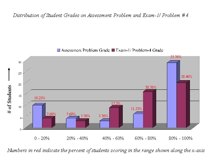 Distribution of Student Grades on Assessment Problem and Exam-1/ Problem # 4 55. 76%