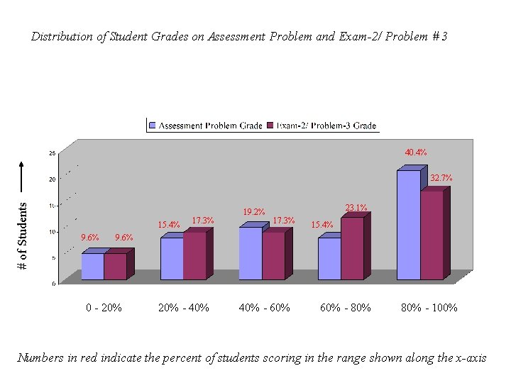 Distribution of Student Grades on Assessment Problem and Exam-2/ Problem # 3 40. 4%