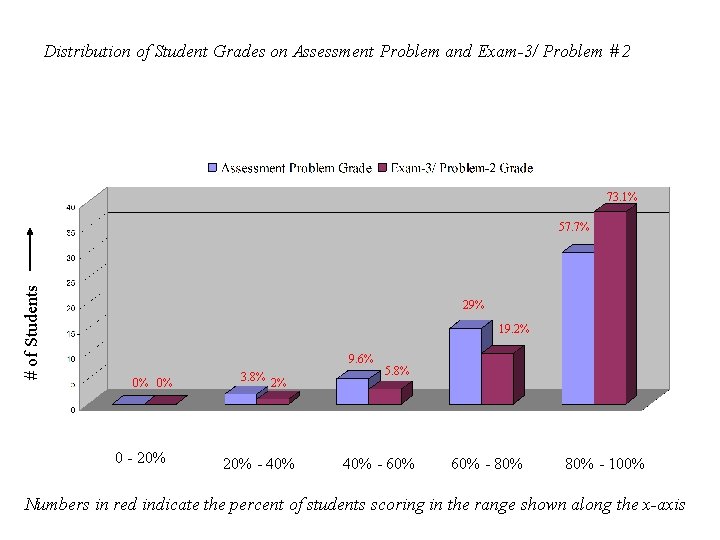 Distribution of Student Grades on Assessment Problem and Exam-3/ Problem # 2 73. 1%