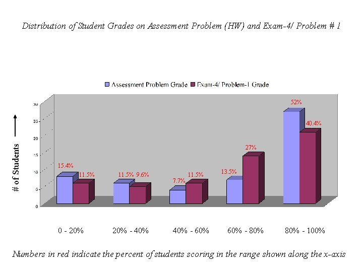 Distribution of Student Grades on Assessment Problem (HW) and Exam-4/ Problem # 1 52%