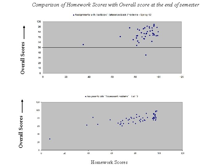Overall Scores Comparison of Homework Scores with Overall score at the end of semester