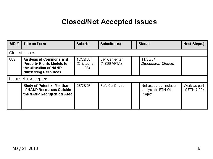 Closed/Not Accepted Issues AID # Title on Form Submitter(s) Status 12/28/06 (Orig June 06)