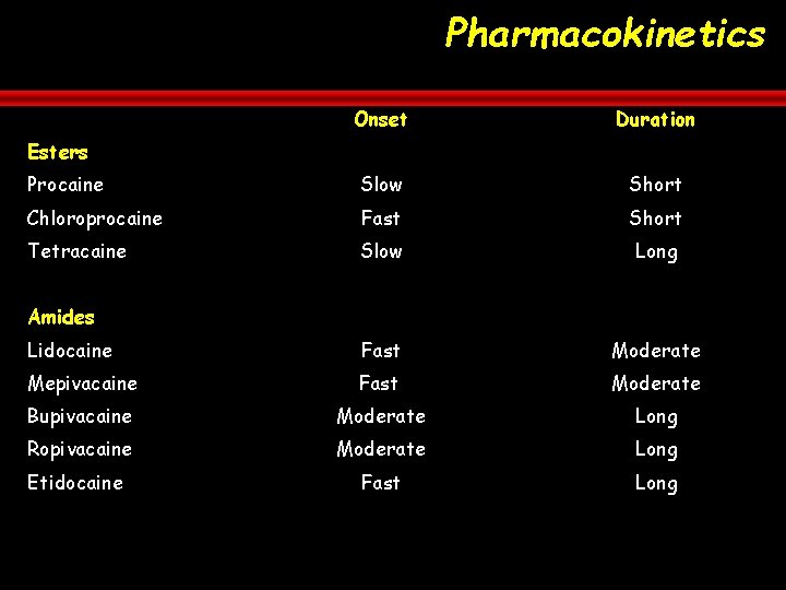 Pharmacokinetics Onset Duration Procaine Slow Short Chloroprocaine Fast Short Tetracaine Slow Long Lidocaine Fast