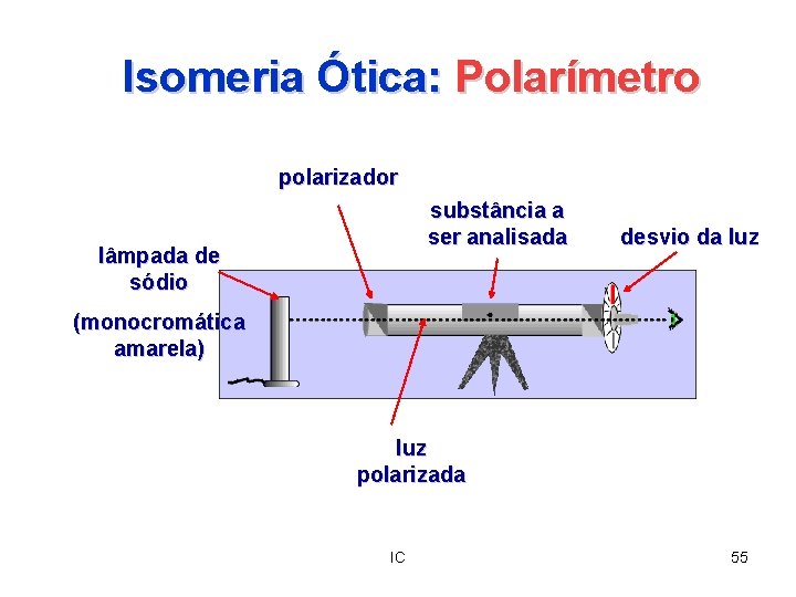  Isomeria Ótica: Polarímetro polarizador substância a ser analisada lâmpada de sódio desvio da