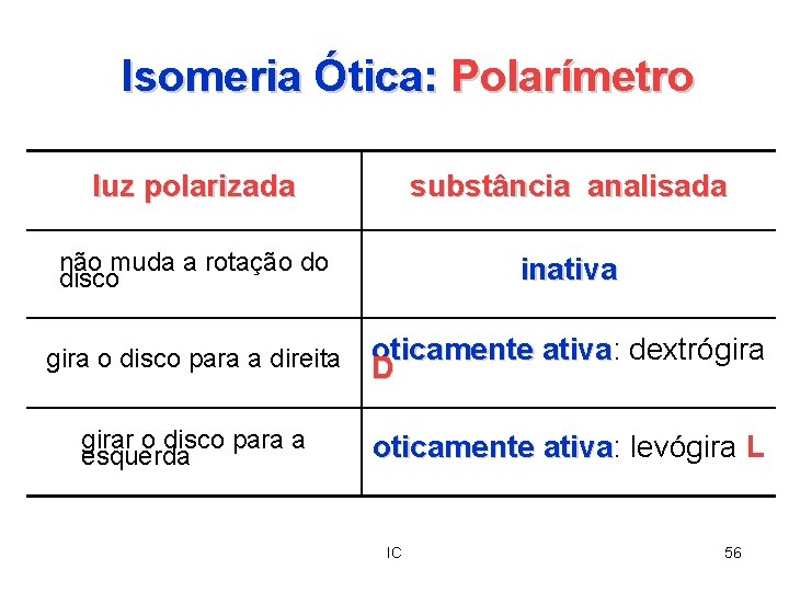  Isomeria Ótica: Polarímetro luz polarizada substância analisada não muda a rotação do disco