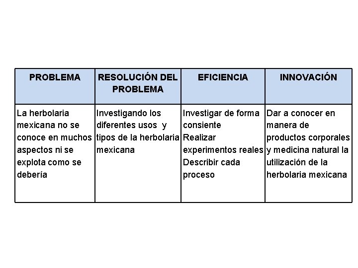 PROBLEMA RESOLUCIÓN DEL PROBLEMA EFICIENCIA La herbolaria Investigando los Investigar de forma mexicana no