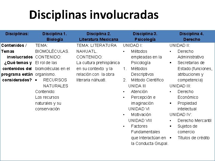 Disciplinas involucradas Disciplinas: Contenidos / Temas involucrados ¿Qué temas y contenidos del programa están