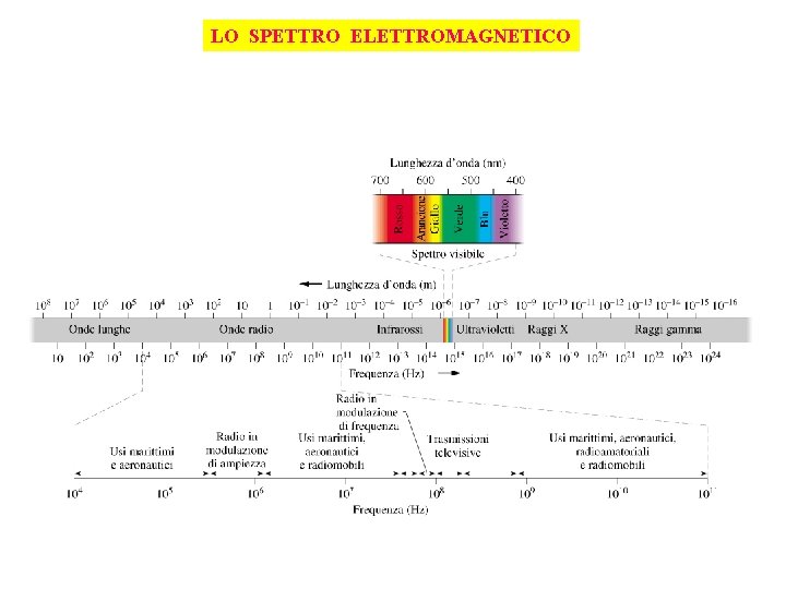 LO SPETTRO ELETTROMAGNETICO 