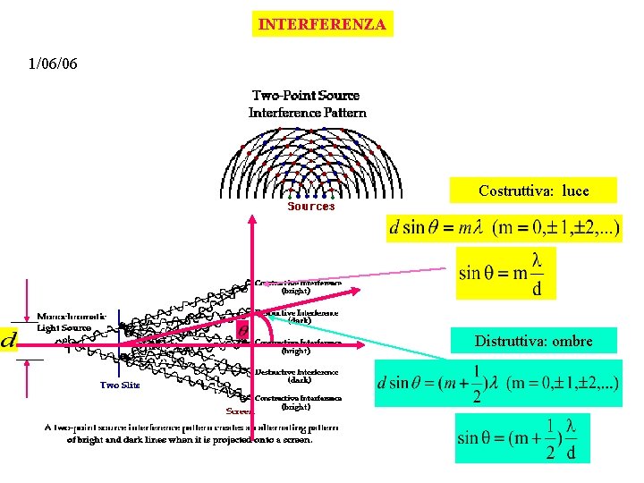 INTERFERENZA 1/06/06 Costruttiva: luce Distruttiva: ombre 