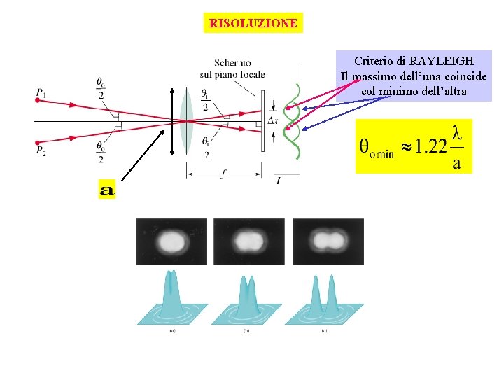 RISOLUZIONE Criterio di RAYLEIGH Il massimo dell’una coincide col minimo dell’altra 