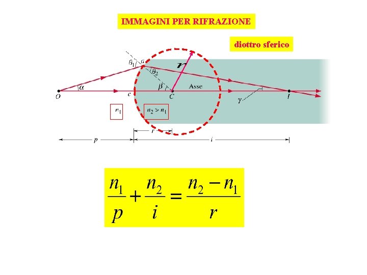 IMMAGINI PER RIFRAZIONE diottro sferico 