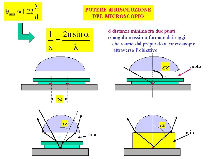 POTERE di RISOLUZIONE DEL MICROSCOPIO d distanza minima fra due punti angolo massimo formato