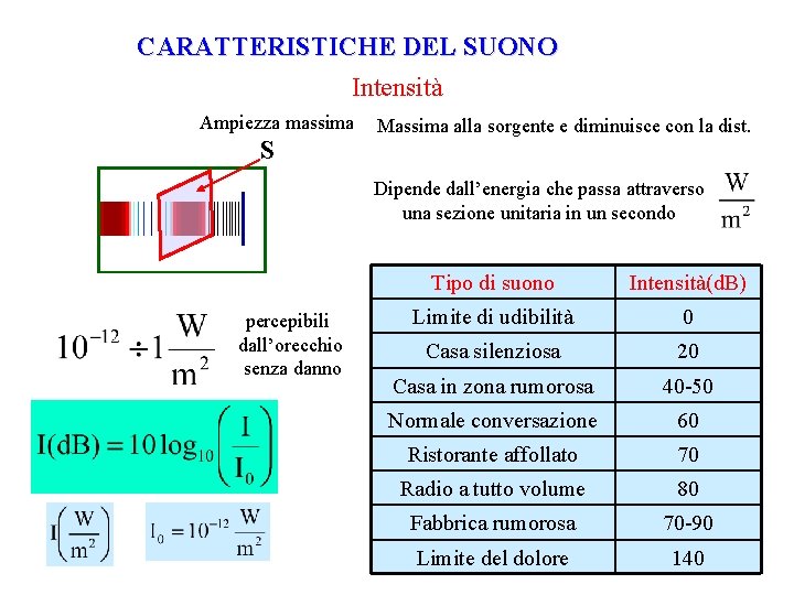 CARATTERISTICHE DEL SUONO Intensità Ampiezza massima S Massima alla sorgente e diminuisce con la